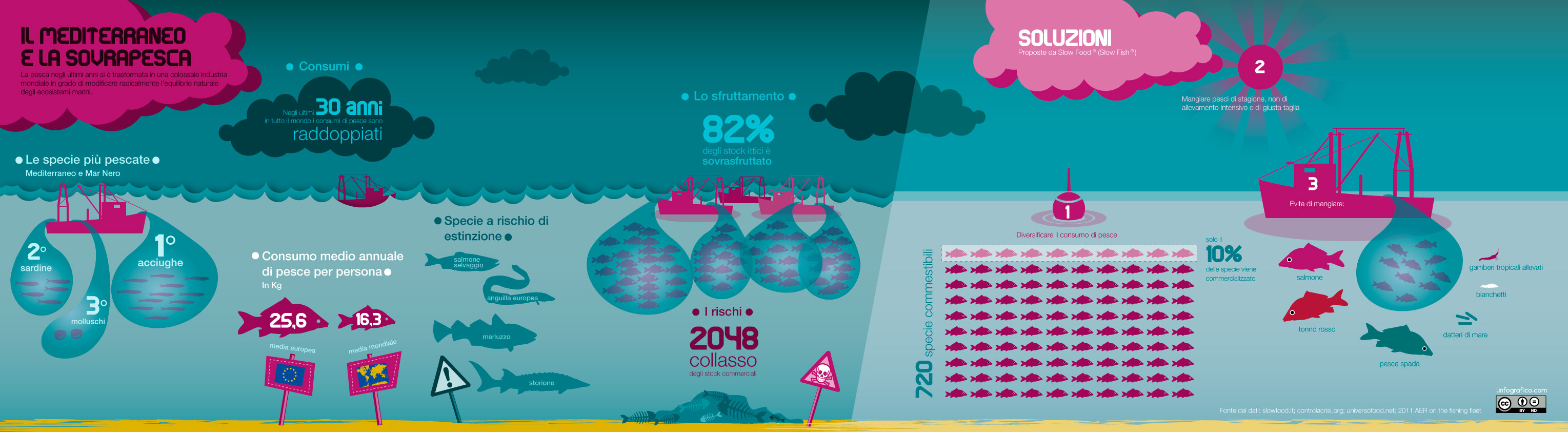 Il-Mediterraneo-e-la-sovrapesca Infografica_il_Mediterraneo_e_la_sovrapesca